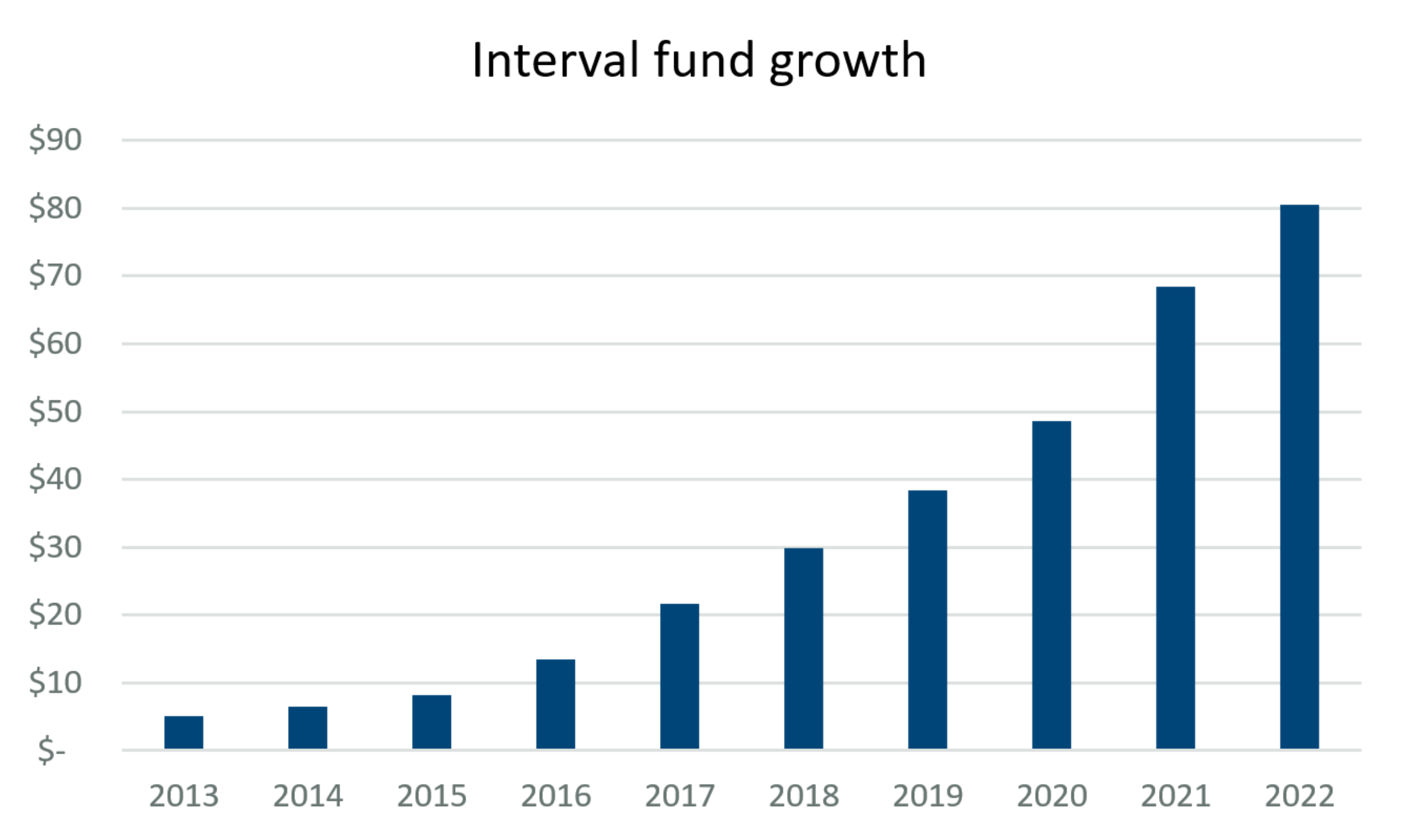 What Is an Interval Fund? USQ