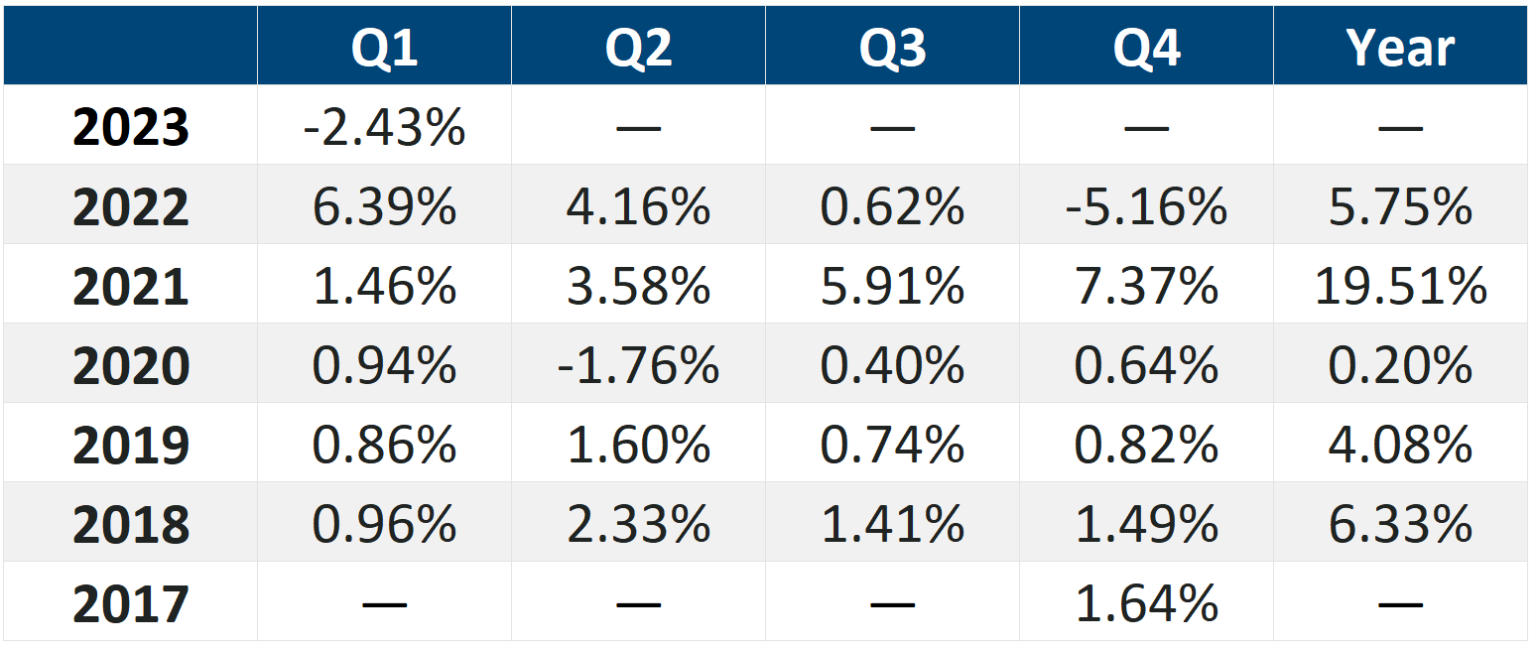 Core Real Estate Fund Performance USQ
